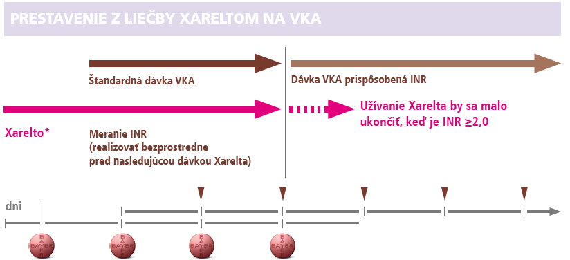 Prestavenie z liečby Xareltom na antagonistu vitamínu K (VKA)